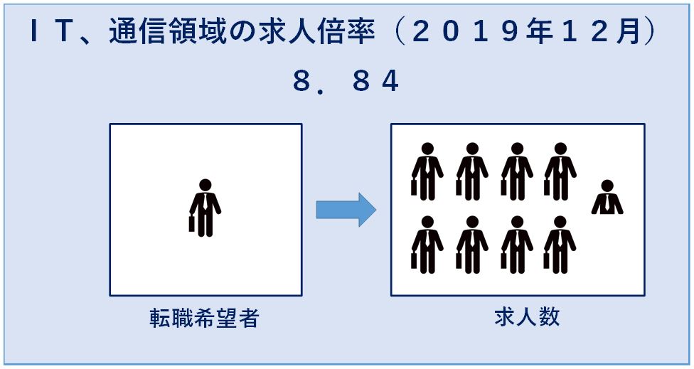 2019年12月IT、通信領域の求人倍率