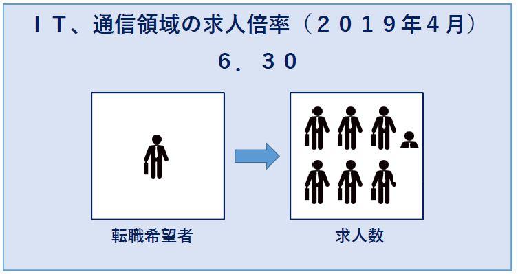 IT、通信業界の求人倍率